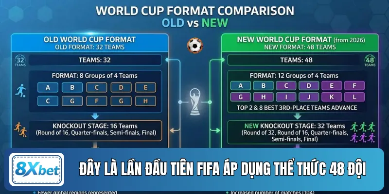 Đây là lần đầu tiên FIFA áp dụng thể thức 48 đội