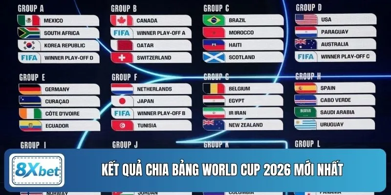 Kết quả chia bảng World Cup 2026 mới nhấtKết quả chia bảng World Cup 2026 mới nhất
